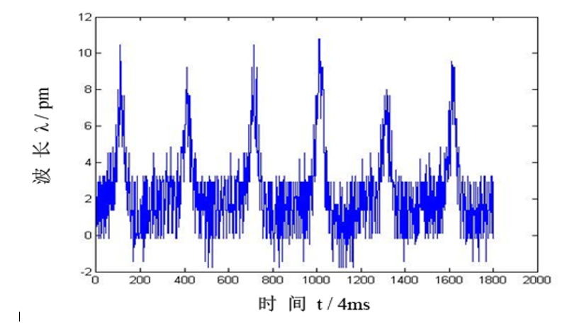 力学传感器初始信号的滤波处理 力学传感器初始信号的滤波处理