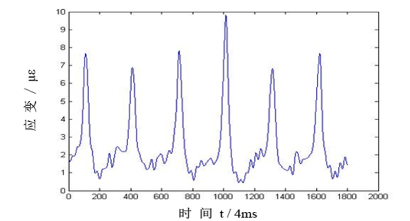 力学传感器初始信号的滤波处理1 力学传感器初始信号的滤波处理1